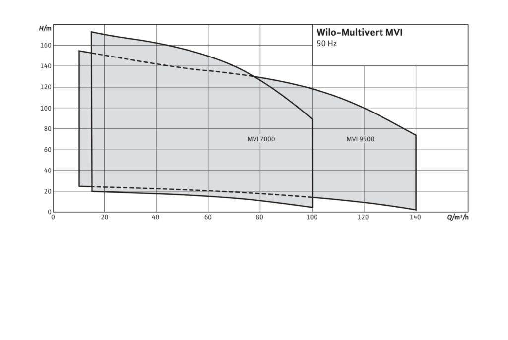 Wilo MVI Chart