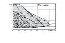 Wilo Stratos Chart