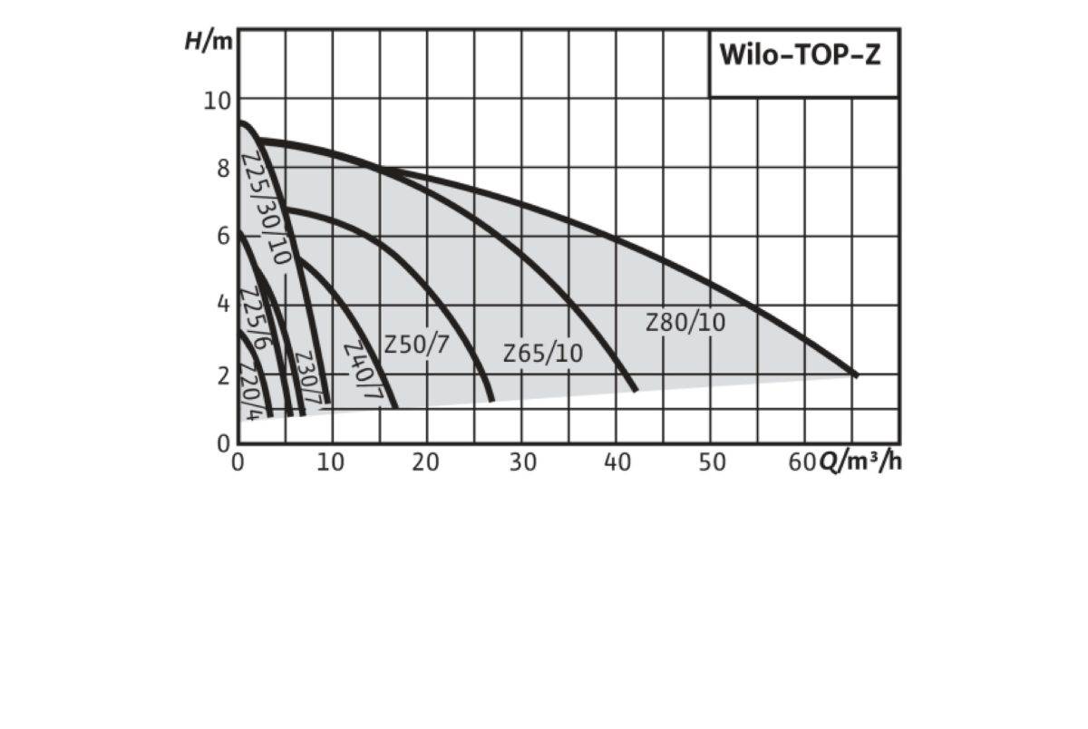 Wilo Top-Z Range - Trebles