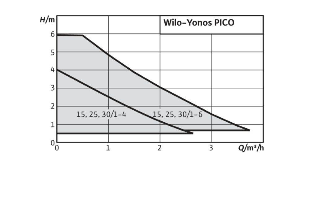 Yonos Pico Chart